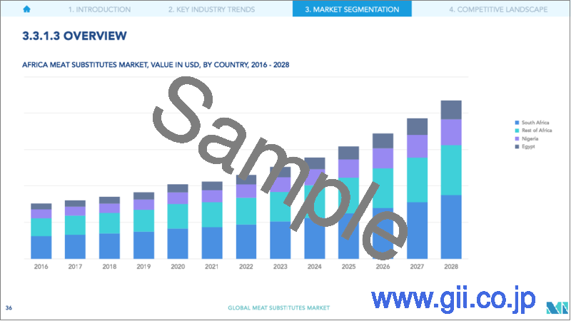 サンプル2：肉代用食品の世界市場-2028年までの市場規模、シェア、予測