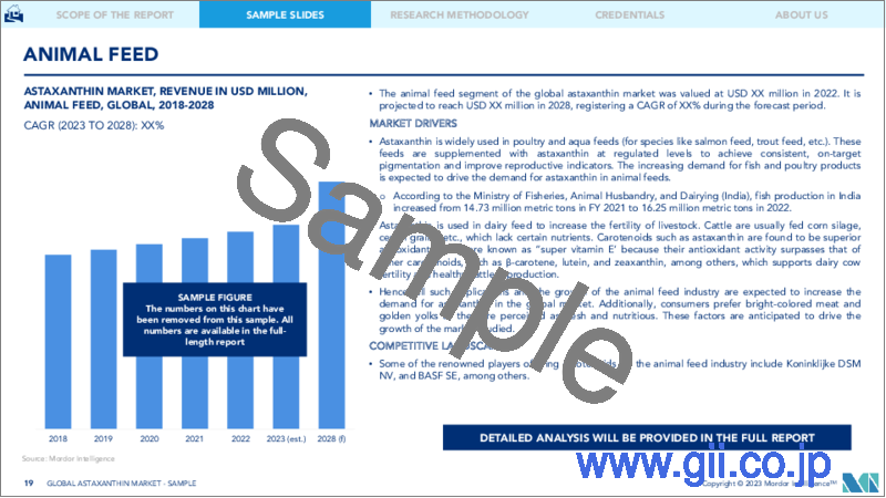 サンプル2：アスタキサンチン市場- 成長、動向、予測（2023年-2028年）