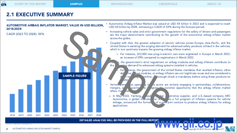 サンプル1：自動車エアバッグインフレーター市場- 成長、動向、予測（2023年～2028年）