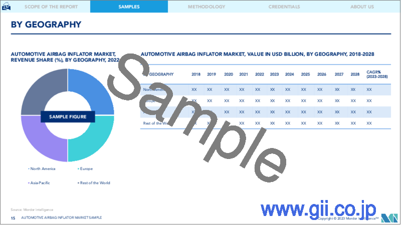 サンプル2：自動車エアバッグインフレーター市場- 成長、動向、予測（2023年～2028年）
