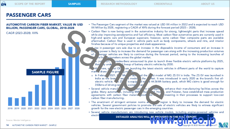 サンプル2：自動車用炭素繊維市場- 成長、動向、予測（2023年-2028年）