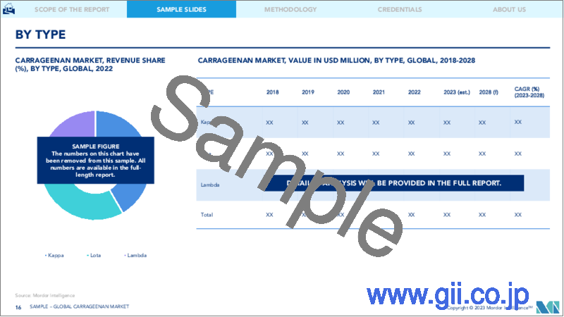 サンプル2：カラギーナン市場- 成長、動向、予測（2023年-2028年）
