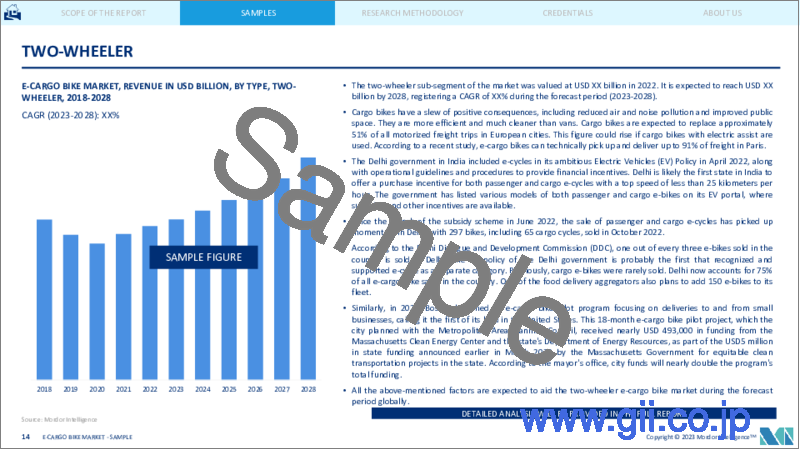 サンプル2：貨物用電動自転車市場- 成長、動向、予測（2023年～2028年）