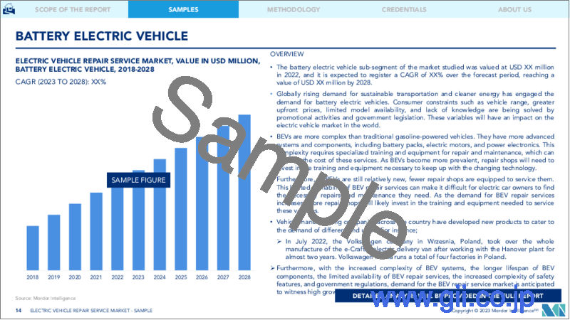 サンプル2：電気自動車修理サービス市場- 成長、動向、予測（2023年～2028年）