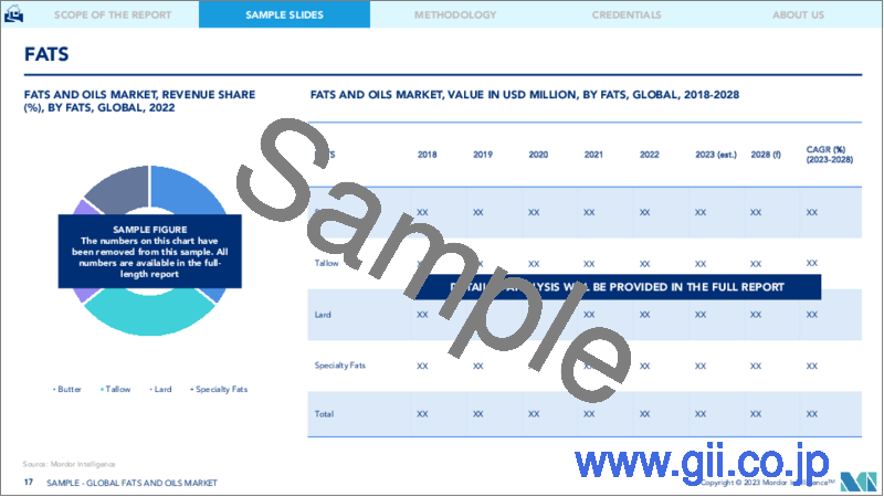 サンプル2：油脂市場- 成長、動向、予測（2023年～2028年）