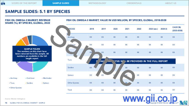 サンプル2：魚油由来オメガ3市場- 成長、動向、予測（2023年-2028年）