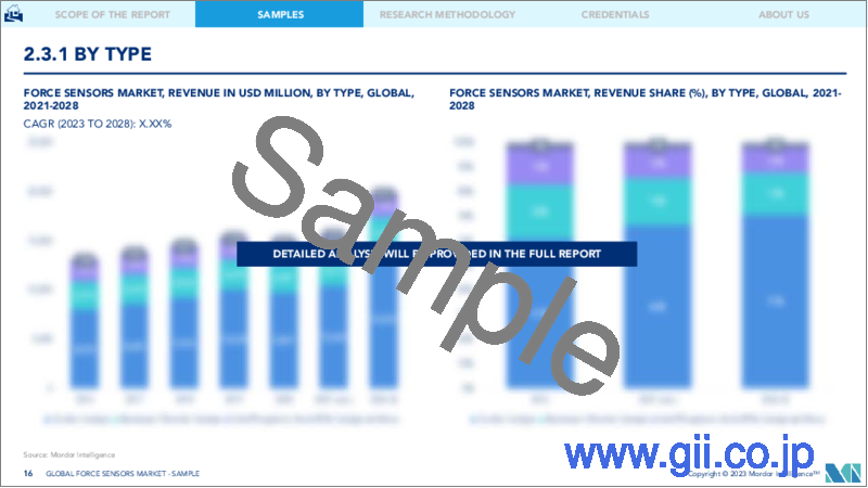 サンプル2：力センサー市場- 成長、動向、予測（2023年～2028年）