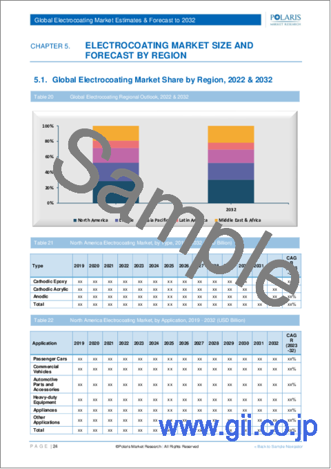 サンプル2：電着塗装の世界市場（2022年～2030年）：市場シェア、規模、動向、業界分析、タイプ別、用途別、地域別、セグメント予測