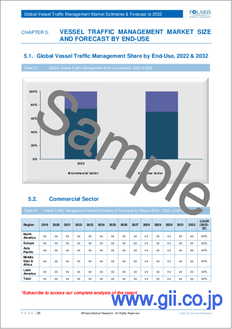 サンプル2：船舶航行管理の世界市場 - 市場シェア、規模、動向、業界分析：コンポーネント別、投資別、最終用途別、地域別、セグメント予測（2022年～2030年）