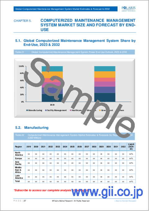 サンプル2：設備保全管理システムの世界市場 - 市場シェア、規模、動向、業界分析：展開別、企業規模別、最終用途別、地域別、セグメント予測（2023年～2032年）