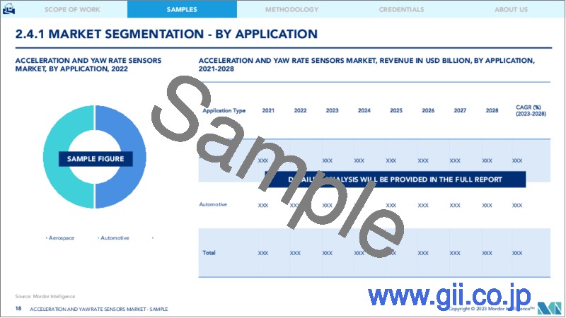 サンプル2：加速度センサーおよびヨーレートセンサーの世界市場-成長、動向、予測（2023年～2028年）