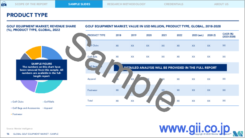 サンプル2：ゴルフ用品市場- 成長、動向、予測（2023年～2028年）