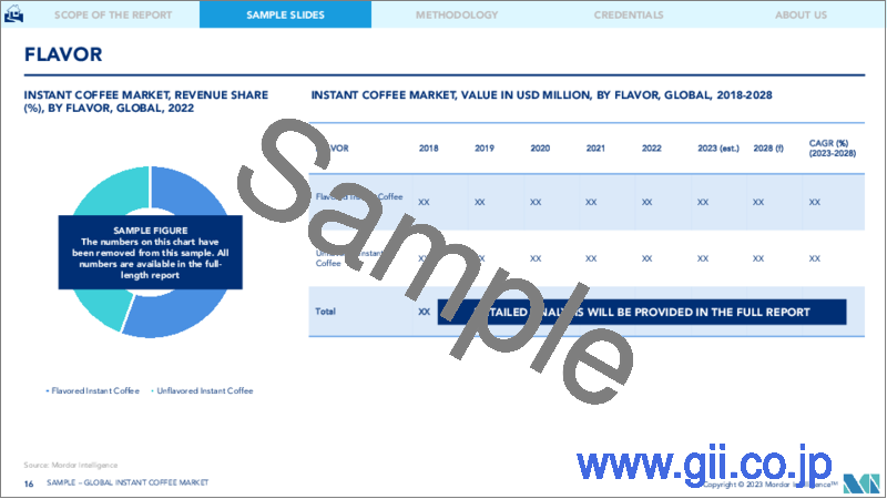 サンプル2：インスタントコーヒー市場- 成長、動向、予測（2023年～2028年）