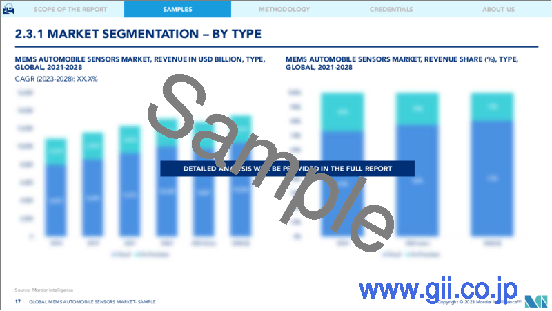 サンプル2：MEMS自動車センサー市場- 成長、動向、予測（2023年-2028年）