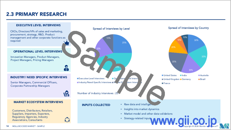 サンプル2：軟体動物駆除剤市場- 成長、動向、予測（2023年～2028年）