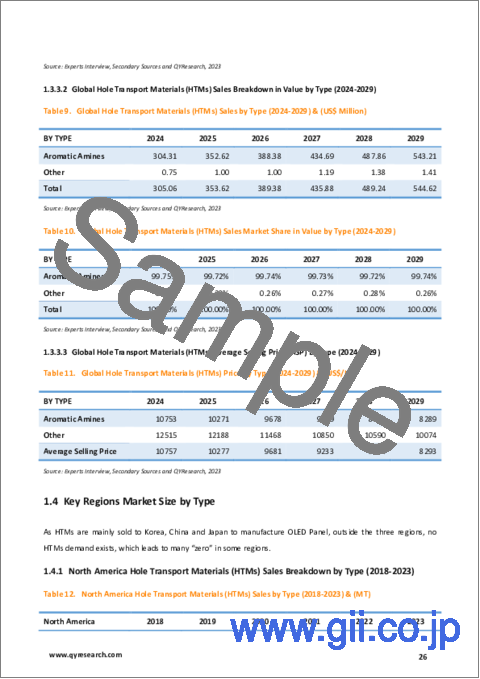 サンプル1：正孔輸送材料 (HTM) の世界市場：分析・実績・予測 (2018年～2029年)