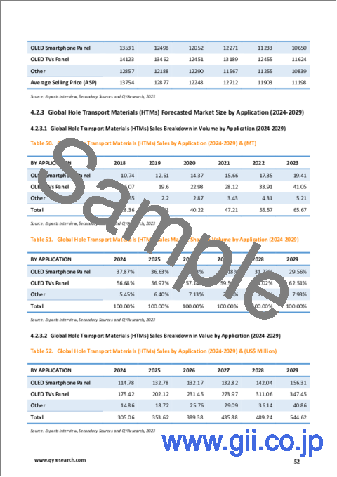 サンプル2：正孔輸送材料 (HTM) の世界市場：分析・実績・予測 (2018年～2029年)