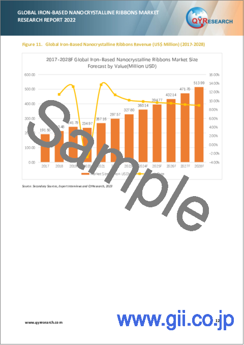 サンプル1：鉄系ナノ結晶リボンの世界市場の分析 (2022年)