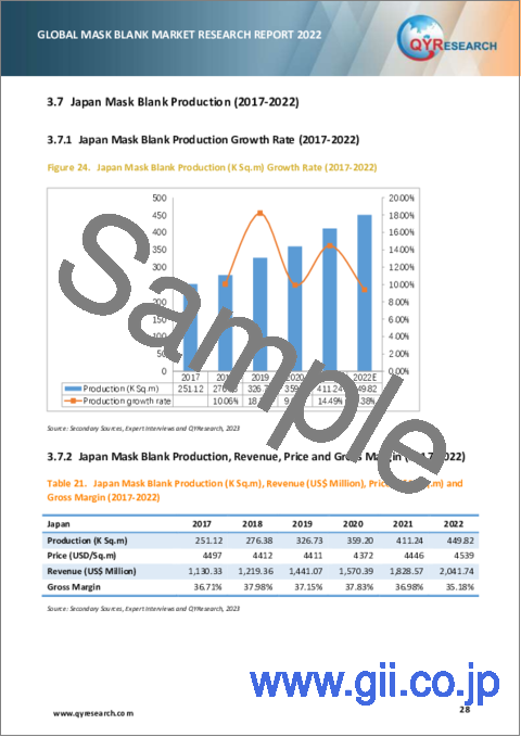 サンプル2：マスクブランクスの世界市場の分析 (2022年)