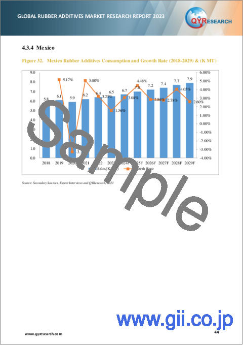 サンプル2：ゴム添加剤の世界市場の分析 (2023年)