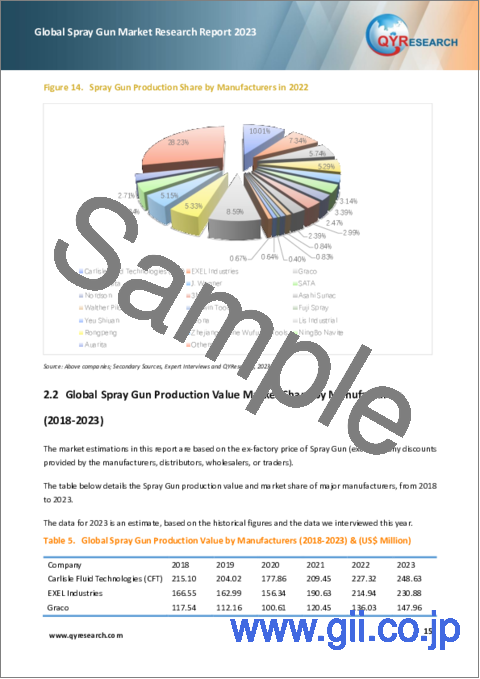 サンプル1：スプレーガンの世界市場の分析 (2023年)