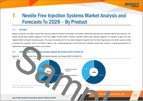 サンプル2：アジア太平洋の無針注射システム市場の2028年までの予測-地域分析- 製品、技術、タイプ、使用性、送達部位、用途、エンドユーザー別