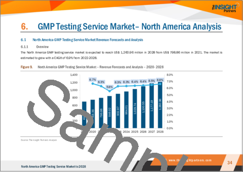 サンプル2：北米のGMP試験サービス市場の2028年までの予測-サービスタイプ別、エンドユーザー別と地域別分析