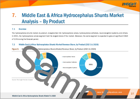 サンプル2：中東・アフリカ水頭症シャント市場の2028年までの予測-地域分析- 年齢層別、タイプ別、製品別、エンドユーザー別