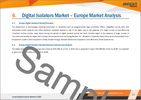 サンプル2：欧州のデジタルアイソレータ市場の2028年までの予測-地域分析- タイプ別（光結合、磁気結合、容量結合、巨大磁気抵抗）、用途別（中小企業、大企業）