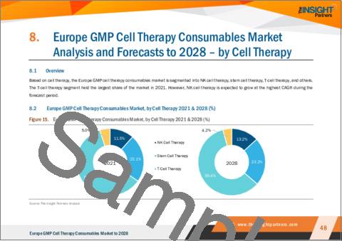 サンプル2：欧州のGMP細胞治療用消耗品市場の2028年までの予測- 地域別分析、製品別、細胞治療別、プロセス別、最終用途別