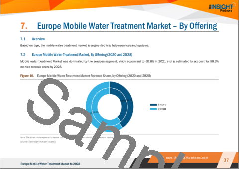 サンプル2：欧州のモバイル水処理市場の2028年までの予測- 地域別分析- オファリング別、アプリケーション別、エンドユーザー別