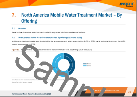 サンプル2：移動式水処理の北米市場の2028年までの予測-地域分析-オファリング別、エンドユーザー別