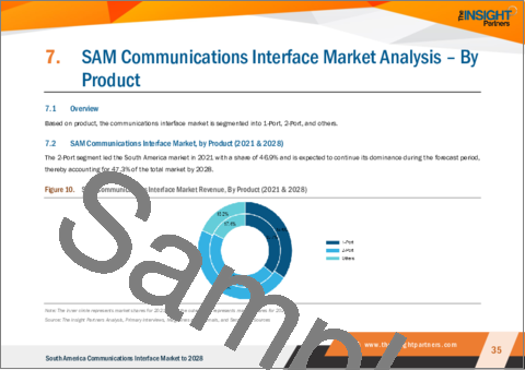サンプル2：南米の通信インターフェース市場の2028年までの予測- 地域別分析- 製品別、通信モード別、用途別