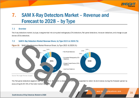 サンプル2：南米のX線検出器市場の2028年までの予測- 地域別分析- タイプ別、用途別、エンドユーザー別