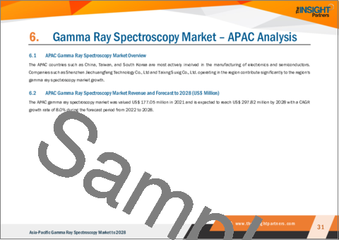 サンプル2：アジア太平洋のガンマ線スペクトロスコピー市場の2028年までの予測- 地域別分析- タイプ別（ハードウェア、ソフトウェア、サービス）、エンドユーザー別（宇宙開発施設、原子力施設、鉱物探査）
