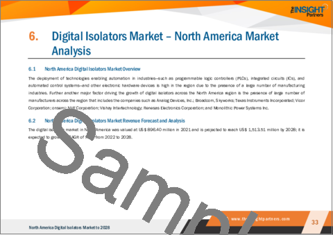 サンプル2：北米のデジタルアイソレータ市場の2028年までの予測-地域別分析：タイプ別（光結合、磁気結合、容量結合、巨大磁気抵抗）、用途別（中小企業、大企業）