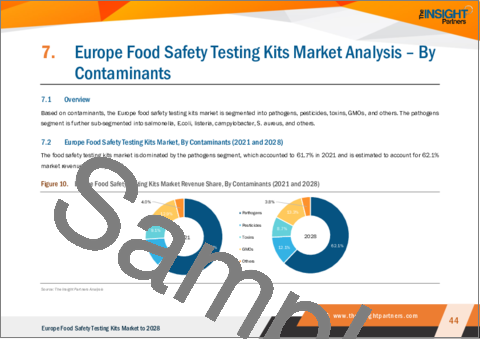 サンプル2：欧州の食品安全検査キット市場の2028年までの予測-地域分析-汚染物質、技術、食品タイプ別