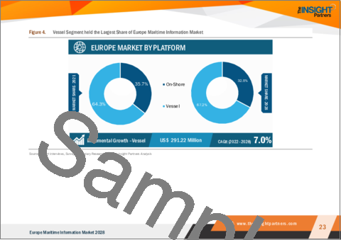 サンプル1：欧州の海事情報市場の2028年までの予測- 地域別分析- プラットフォーム、アプリケーション、エンドユーザー別