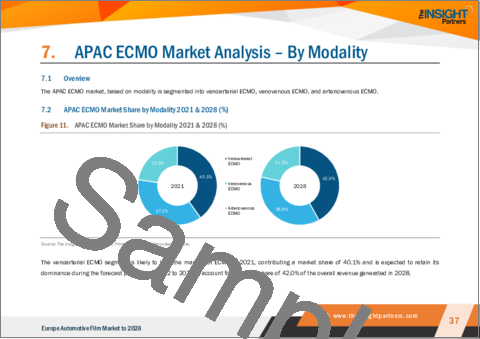 サンプル2：アジア太平洋地域のECMO市場：2028年までの予測- 地域別分析- モダリティ別（静脈動脈ECMO、静脈性ECMO、動静脈ECMO）、用途別（呼吸器、循環器）、年齢層別（成人、小児科、新生児）
