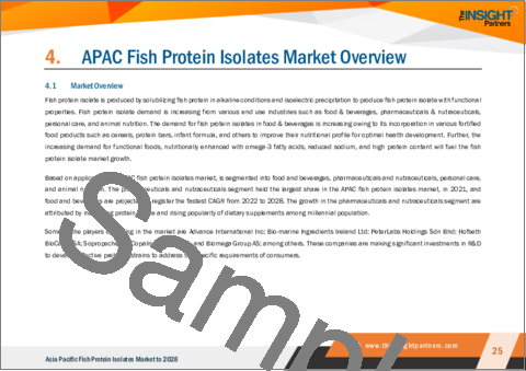 サンプル2：アジア太平洋地域の魚タンパク質分離物の2028年までの市場予測- 地域別分析- 形状別、用途別