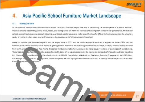 サンプル2：アジア太平洋地域の学校用家具市場の2028年までの予測-地域別分析-材料タイプ別、製品タイプ別、流通チャネル別
