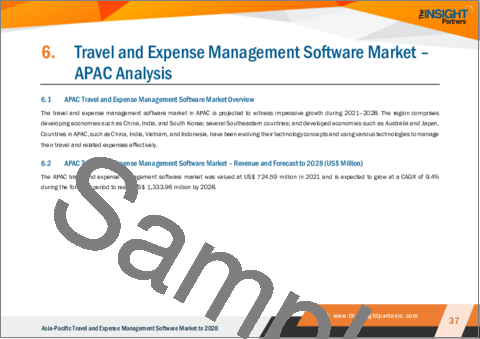 サンプル2：アジア太平洋地域の出張・経費管理ソフトウェア市場の2028年までの予測- 地域別分析- デプロイメント別、企業規模別、産業別