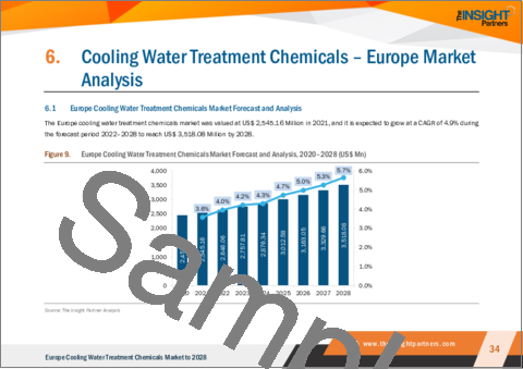 サンプル2：欧州の冷却水処理薬品市場の2028年までの予測-地域分析-タイプ別、エンドユーズ産業別