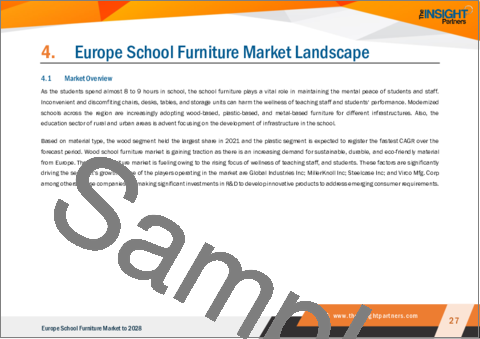 サンプル2：欧州の学校用家具市場の2028年までの予測-地域別分析-材料タイプ、製品タイプ、流通チャネル別