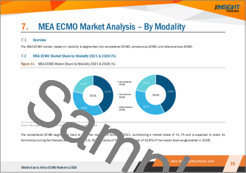 サンプル2：中東・アフリカのECMO市場の2028年までの予測- 地域別分析- モダリティ別、用途別、年齢層別