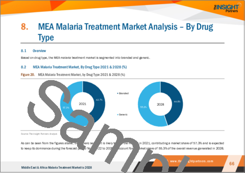 サンプル2：中東・アフリカのマラリア治療薬市場の2028年までの予測-地域別分析-治療薬、薬剤タイプ、投与経路、流通チャネル、エンドユーザー別