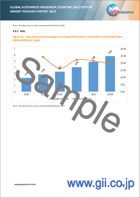 サンプル2：自動乗客カウント (APC) システムの世界市場の分析 (2023年)