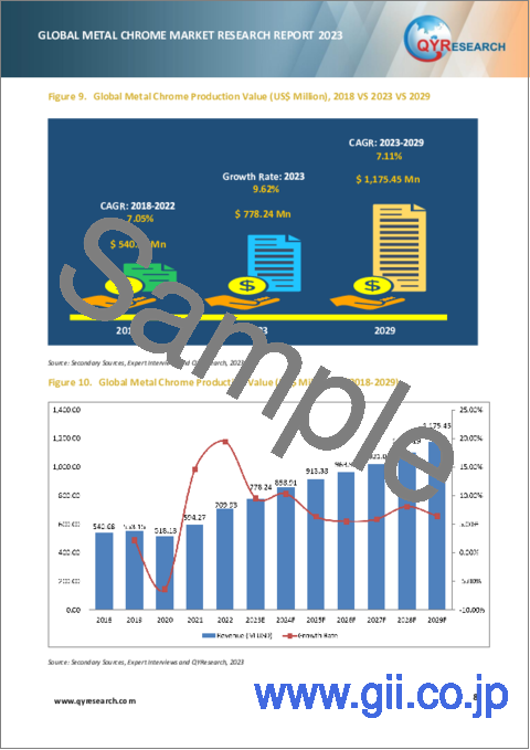 サンプル1：金属クロムの世界市場の分析 (2023年)