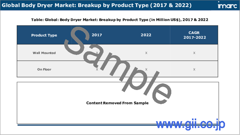 サンプル2：ボディドライヤー市場：製品タイプ別（壁掛け、床置き）、流通チャネル別（オフライン、オンライン）、用途別（住宅、商業）、地域別、2023-2028年