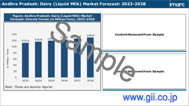 サンプル2：アンドラプラデシュ州の乳製品産業：市場規模、成長、価格、セグメント、協同組合、民間酪農、調達・流通